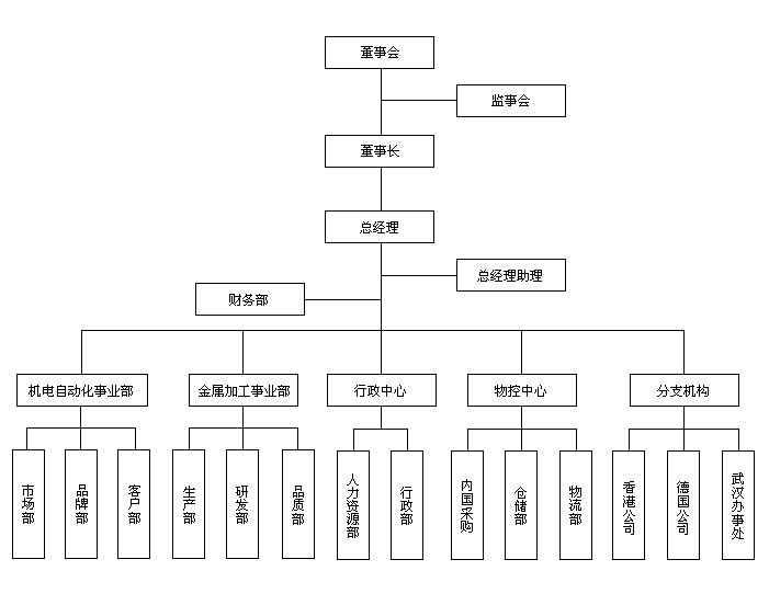 deppre Organizational structure